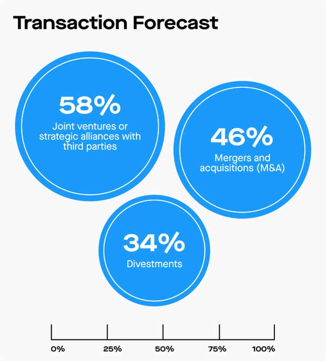 Source: EY-Parthenon CEO Outlook Global Report, January 2023